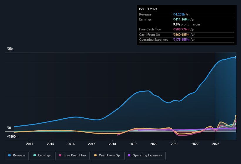 earnings-and-revenue-history