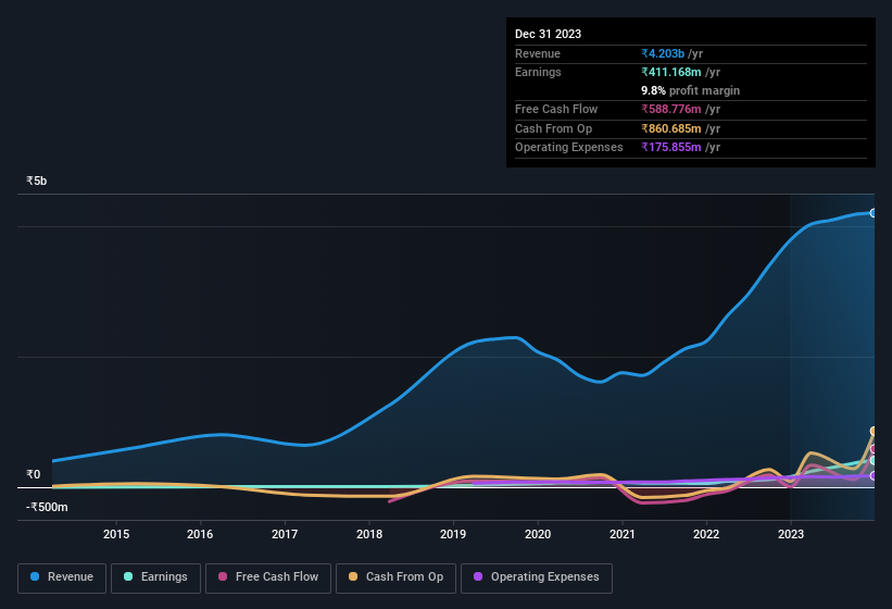 earnings-and-revenue-history