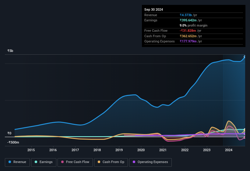 earnings-and-revenue-history