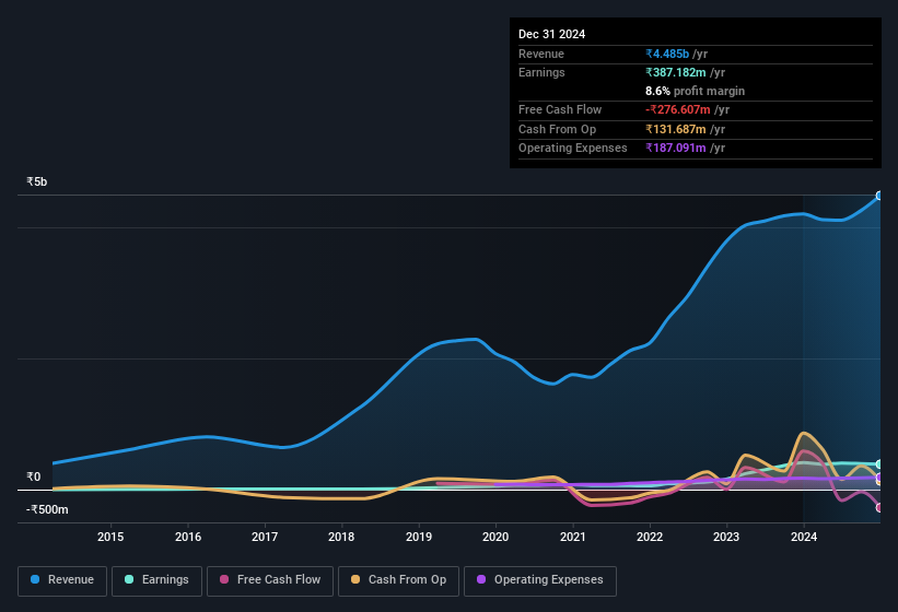 earnings-and-revenue-history