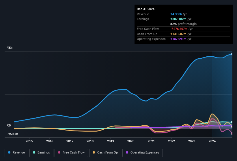 earnings-and-revenue-history