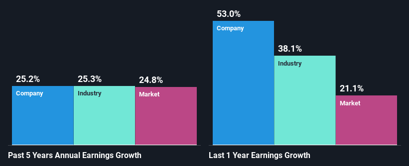 past-earnings-growth