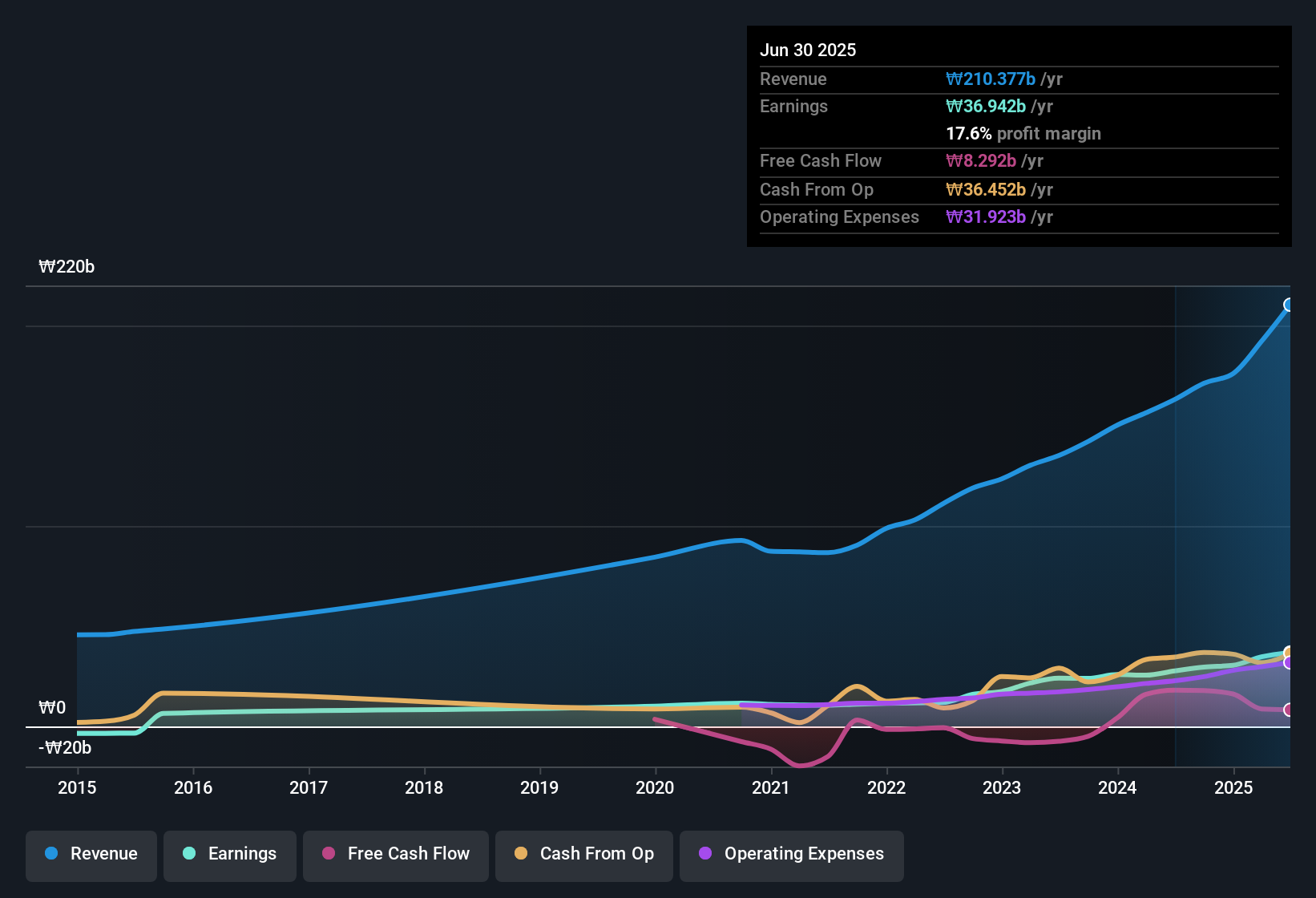 earnings-and-revenue-history