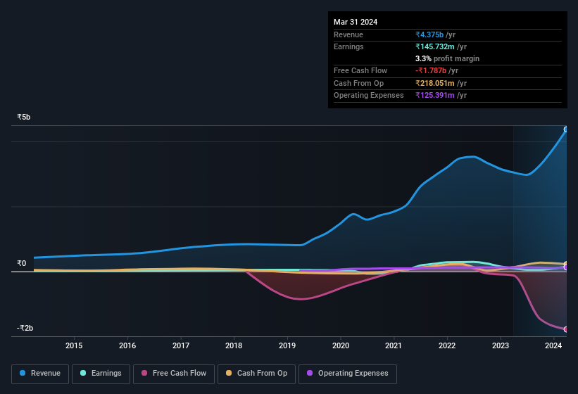 earnings-and-revenue-history