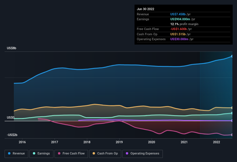 earnings-and-revenue-history