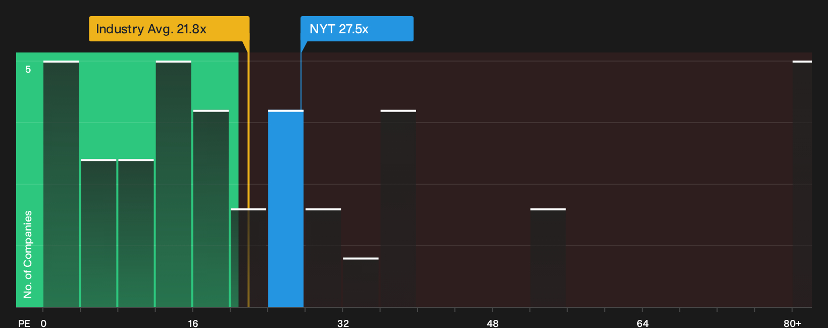 NYSE:NYT P/E Ratio as at Sep 2026