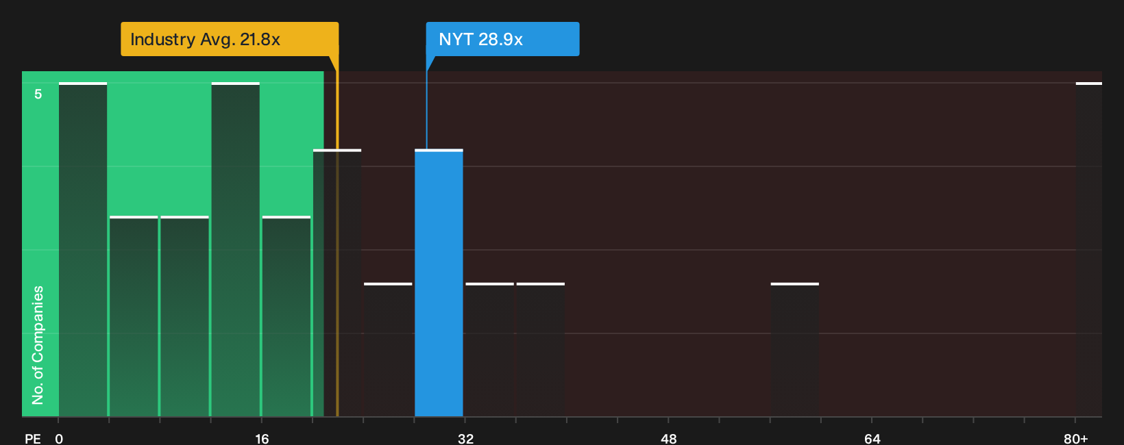 NYSE:NYT P/E Ratio as at Sep 2026