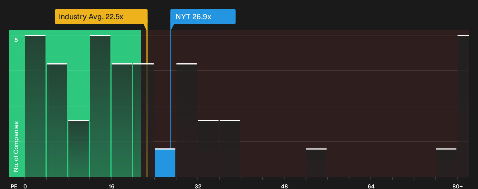NYSE:NYT P/E Ratio as at Sep 2026