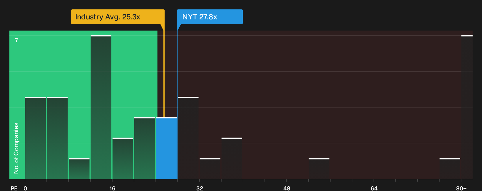 NYSE:NYT P/E Ratio as at Oct 2026