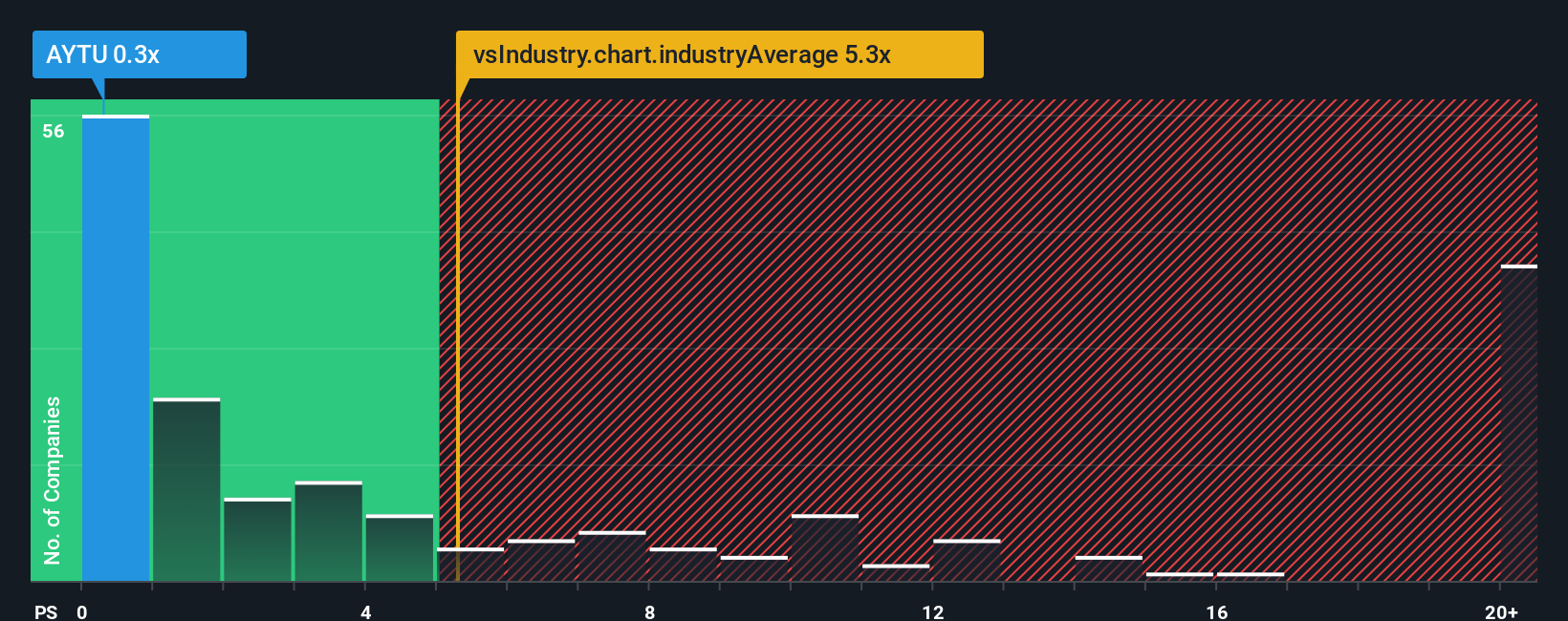ps-multiple-vs-industry