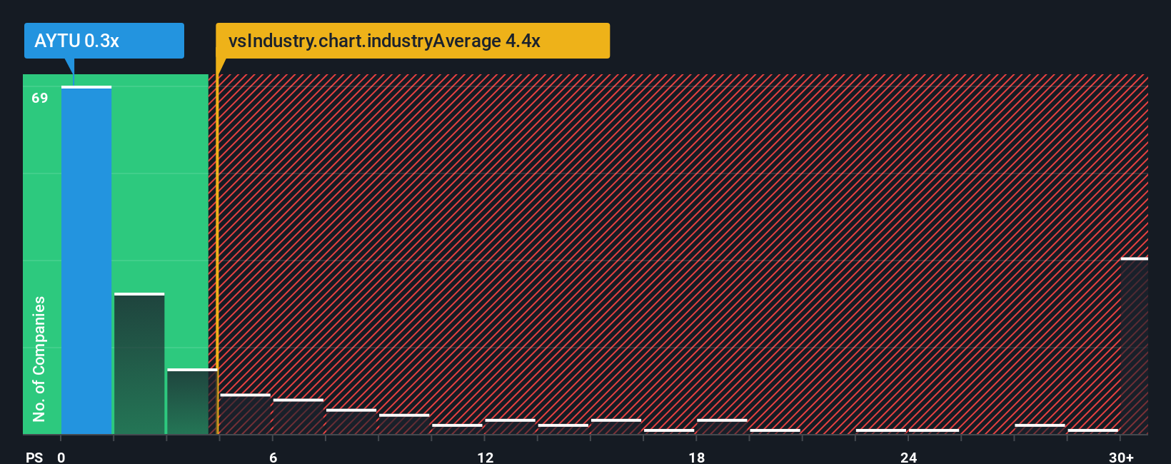 ps-multiple-vs-industry