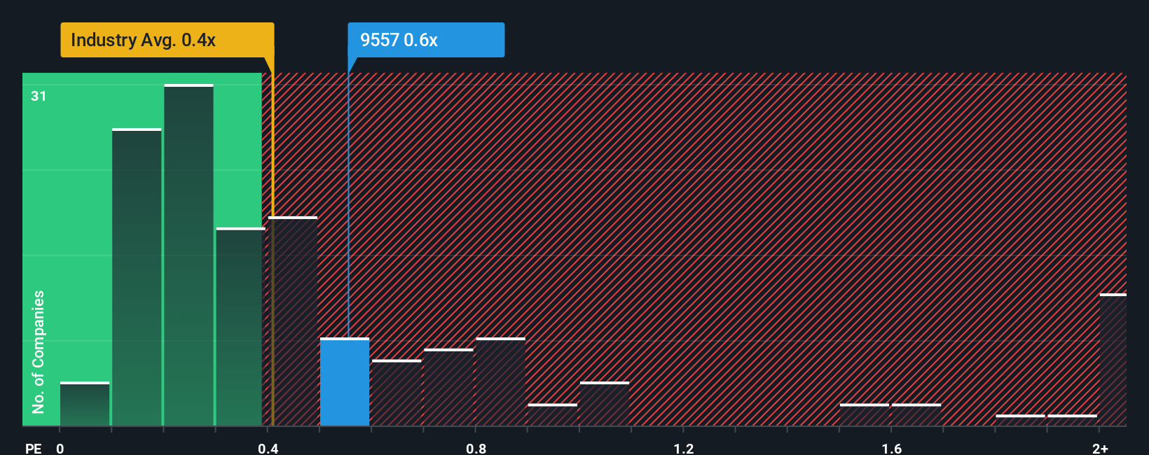 ps-multiple-vs-industry