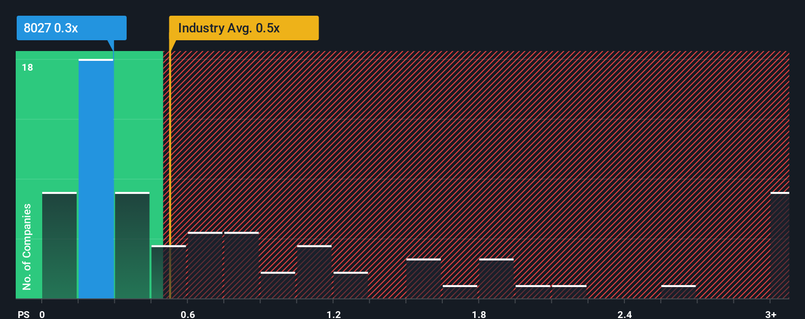 ps-multiple-vs-industry