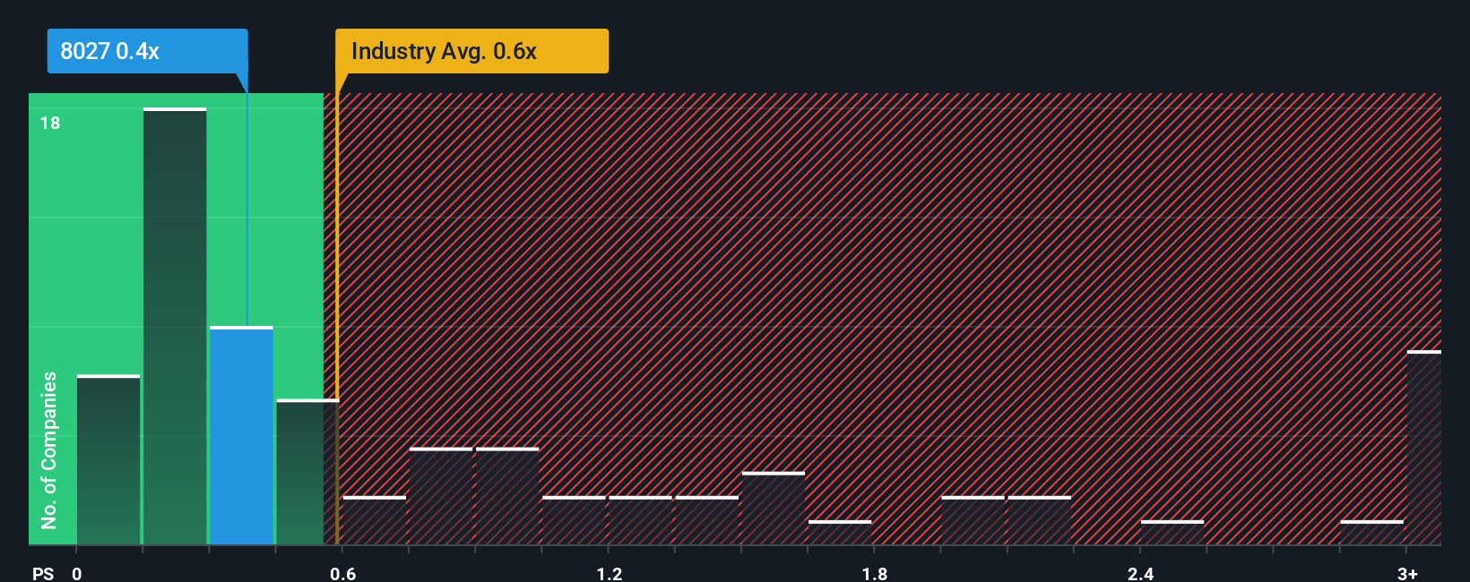ps-multiple-vs-industry