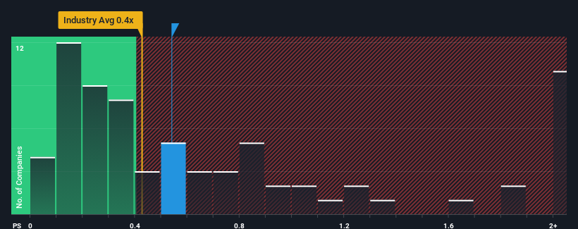 ps-multiple-vs-industry