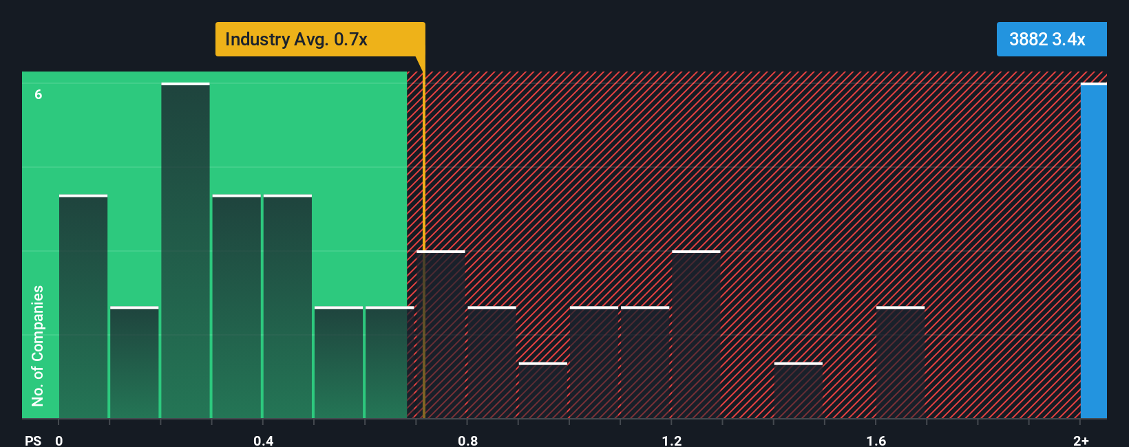 ps-multiple-vs-industry