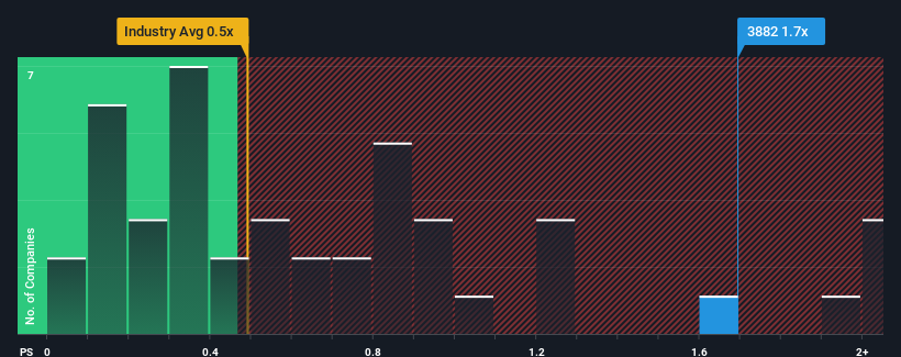 ps-multiple-vs-industry