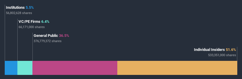 ownership-breakdown