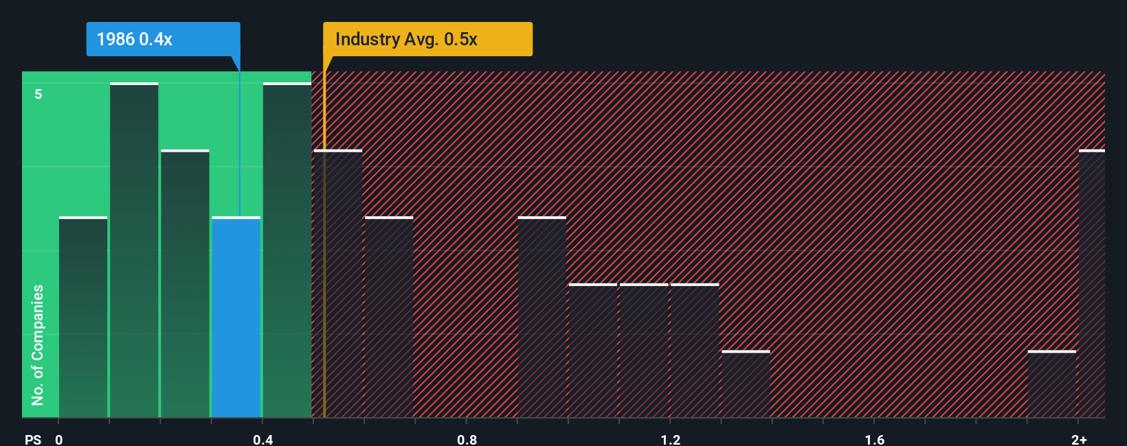 ps-multiple-vs-industry