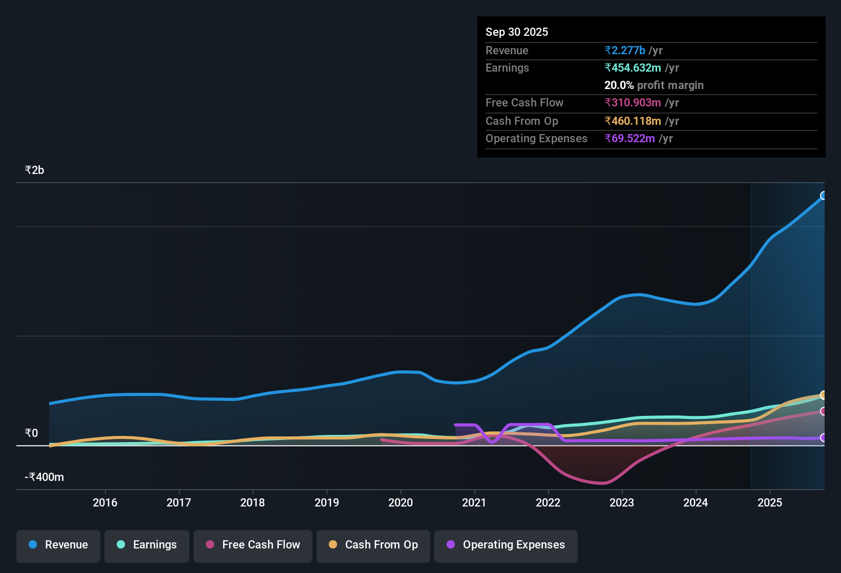 earnings-and-revenue-history