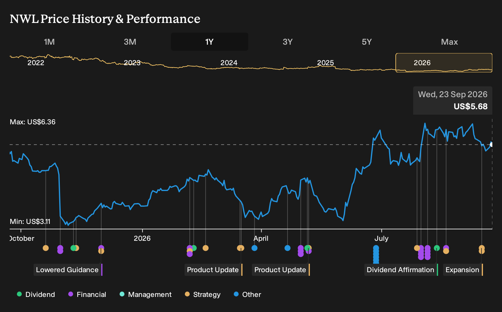 NasdaqGS:NWL 1-Year Stock Price Chart