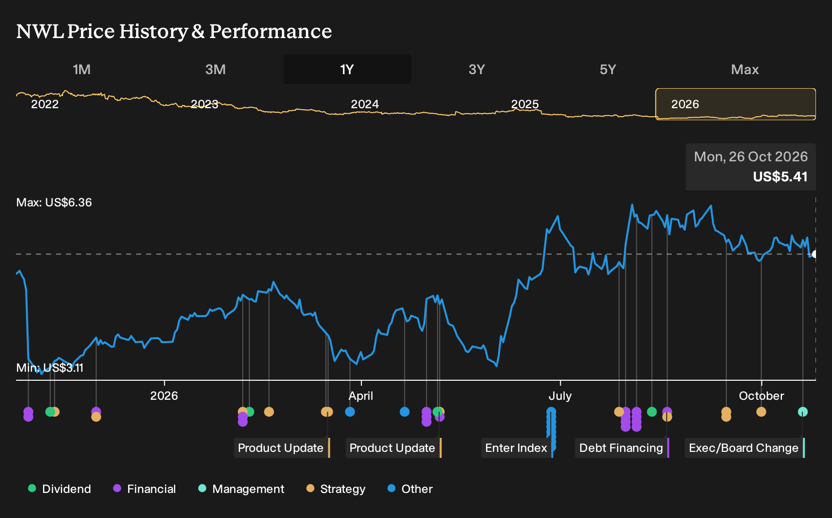 NasdaqGS:NWL 1-Year Stock Price Chart