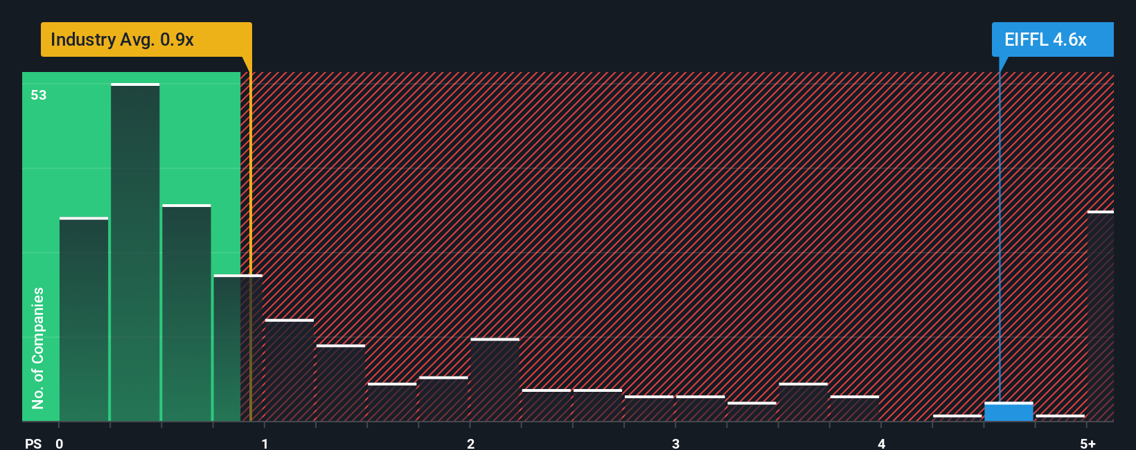 ps-multiple-vs-industry