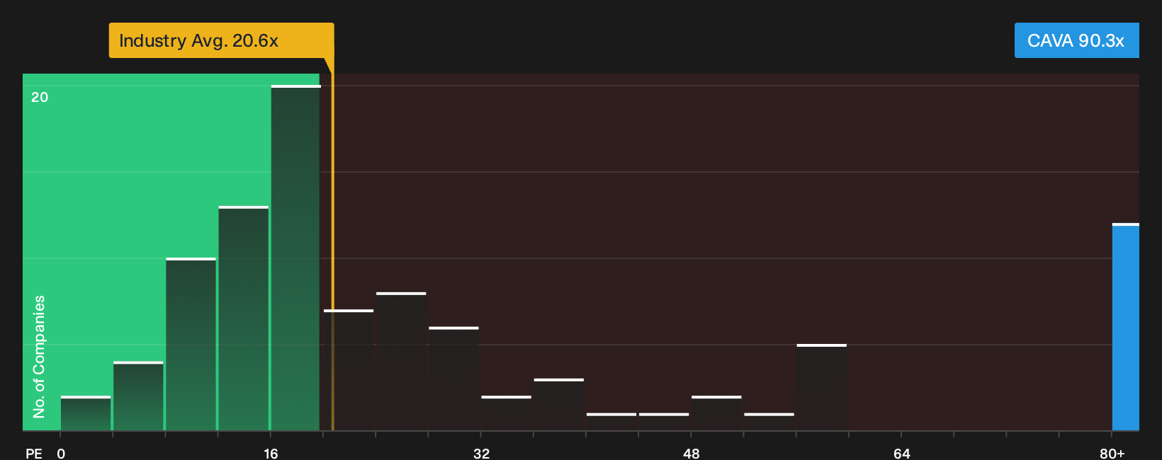 NYSE:CAVA P/E Ratio as at Sep 2026
