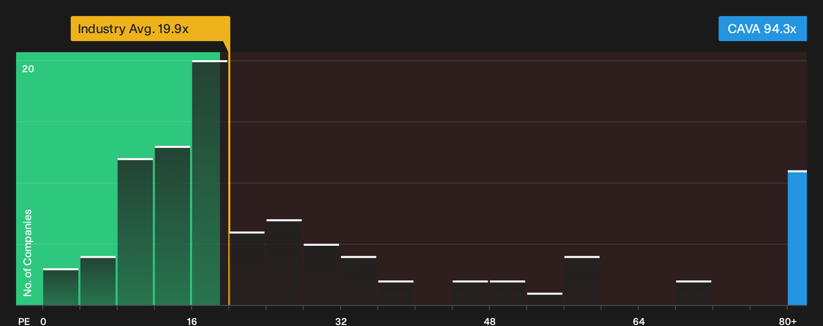 NYSE:CAVA P/E Ratio as at Sep 2026