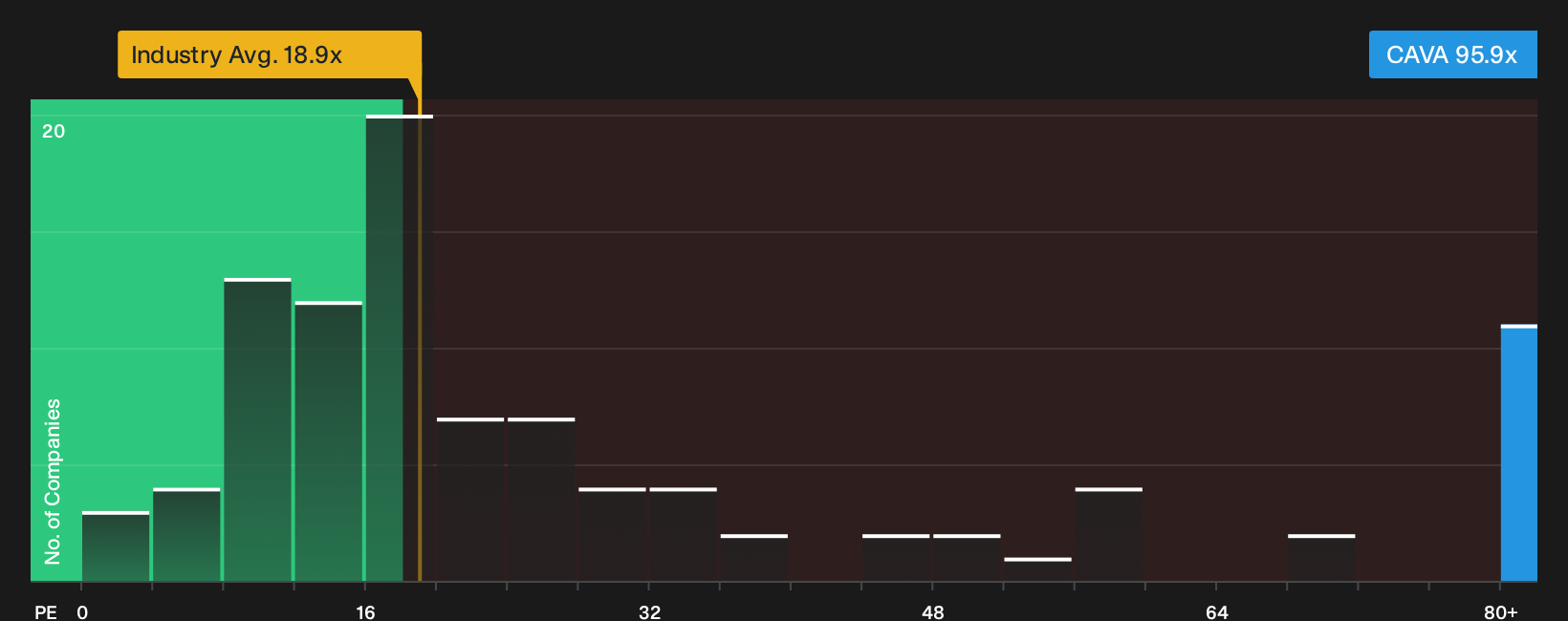 NYSE:CAVA P/E Ratio as at Oct 2026