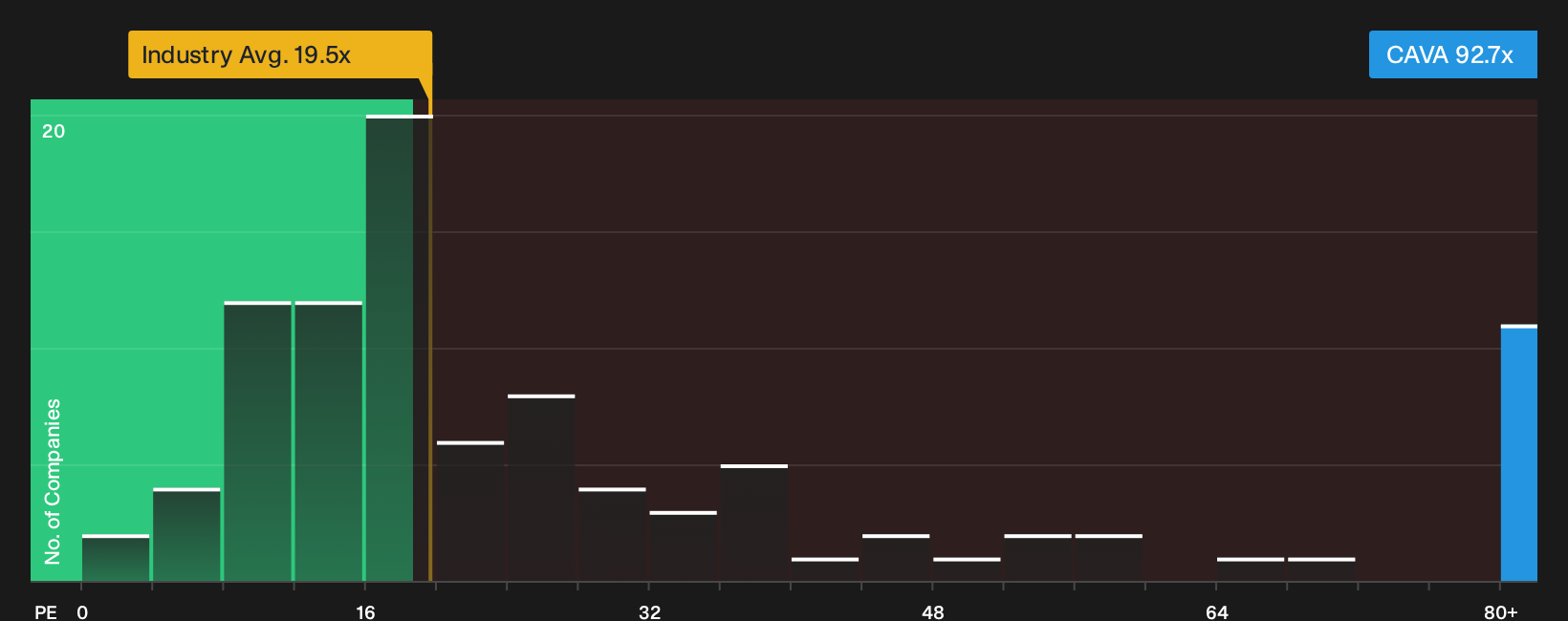 NYSE:CAVA P/E Ratio as at Oct 2026