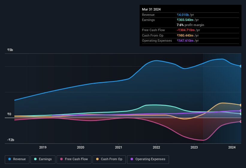 earnings-and-revenue-history
