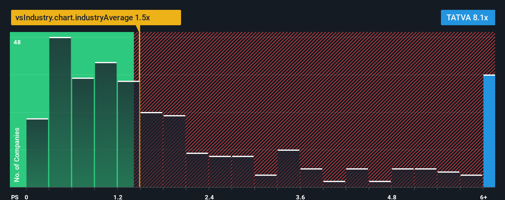 ps-multiple-vs-industry