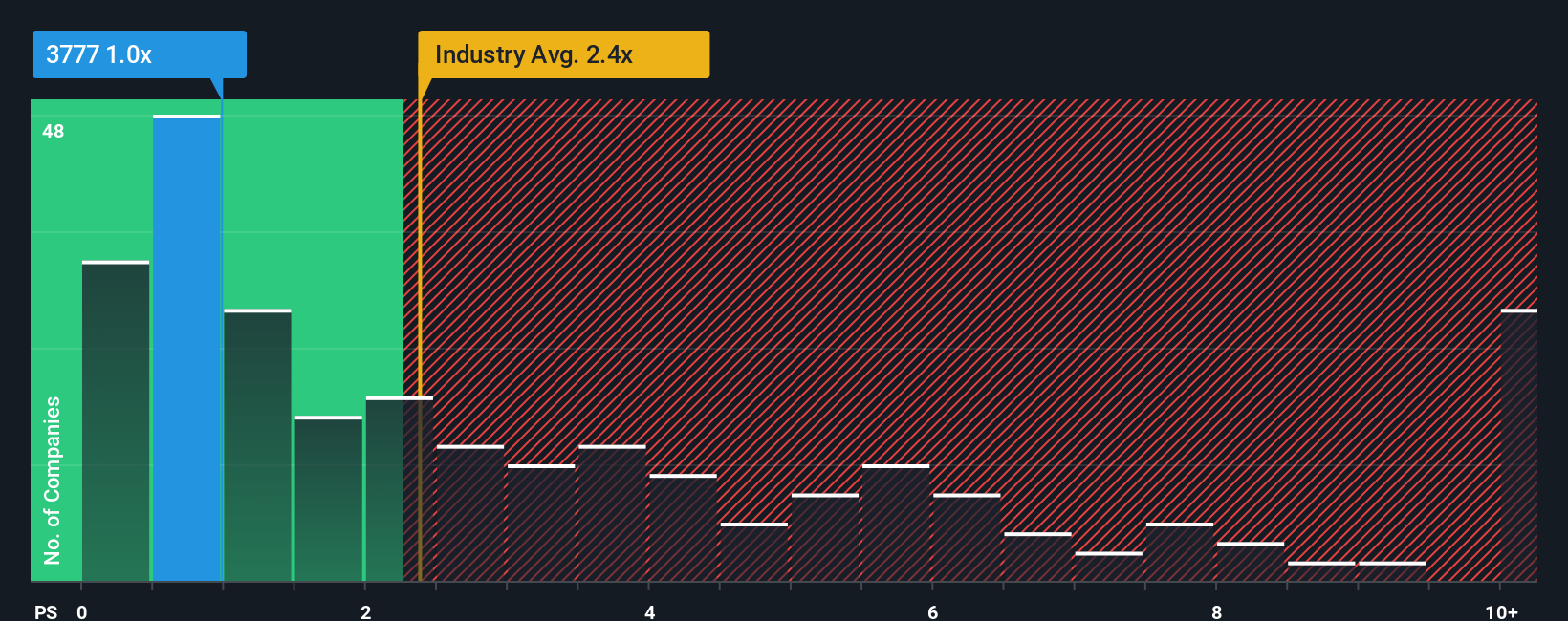 ps-multiple-vs-industry