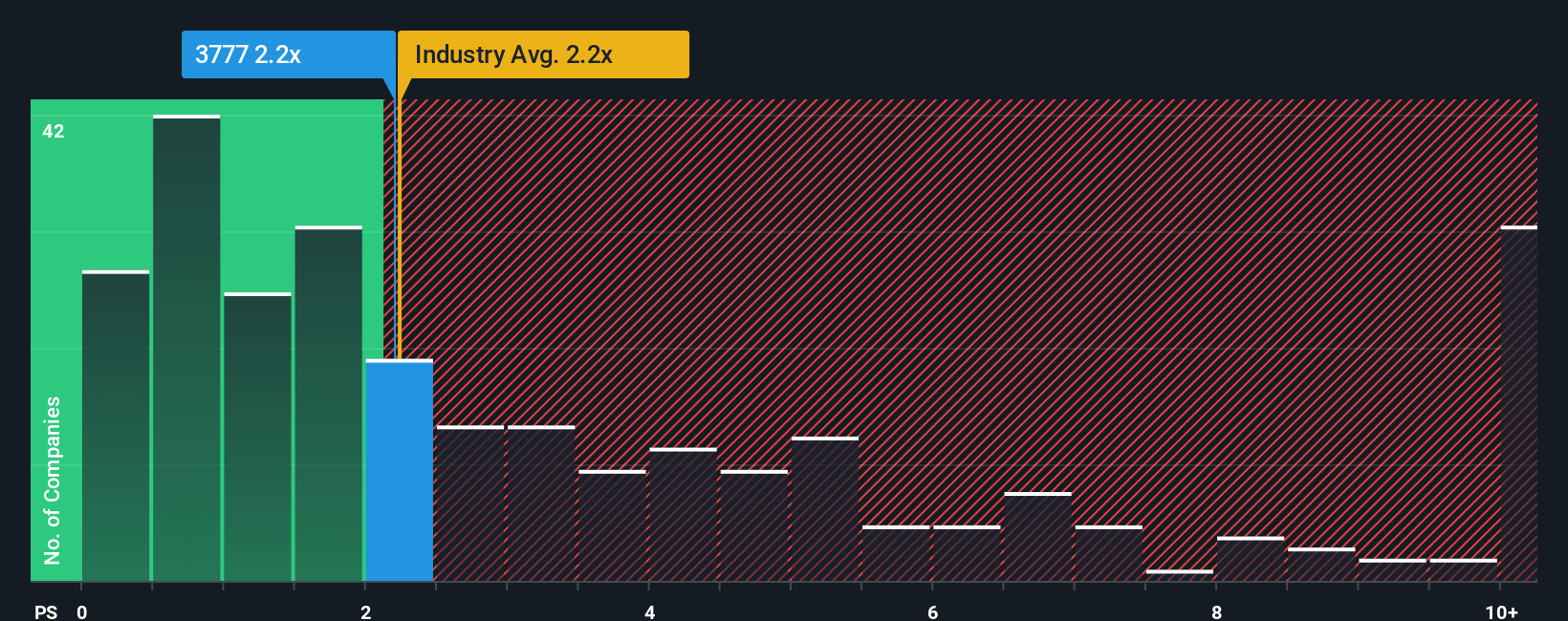 ps-multiple-vs-industry