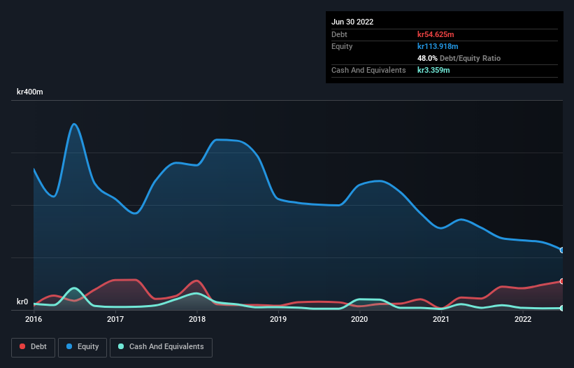 debt-equity-history-analysis