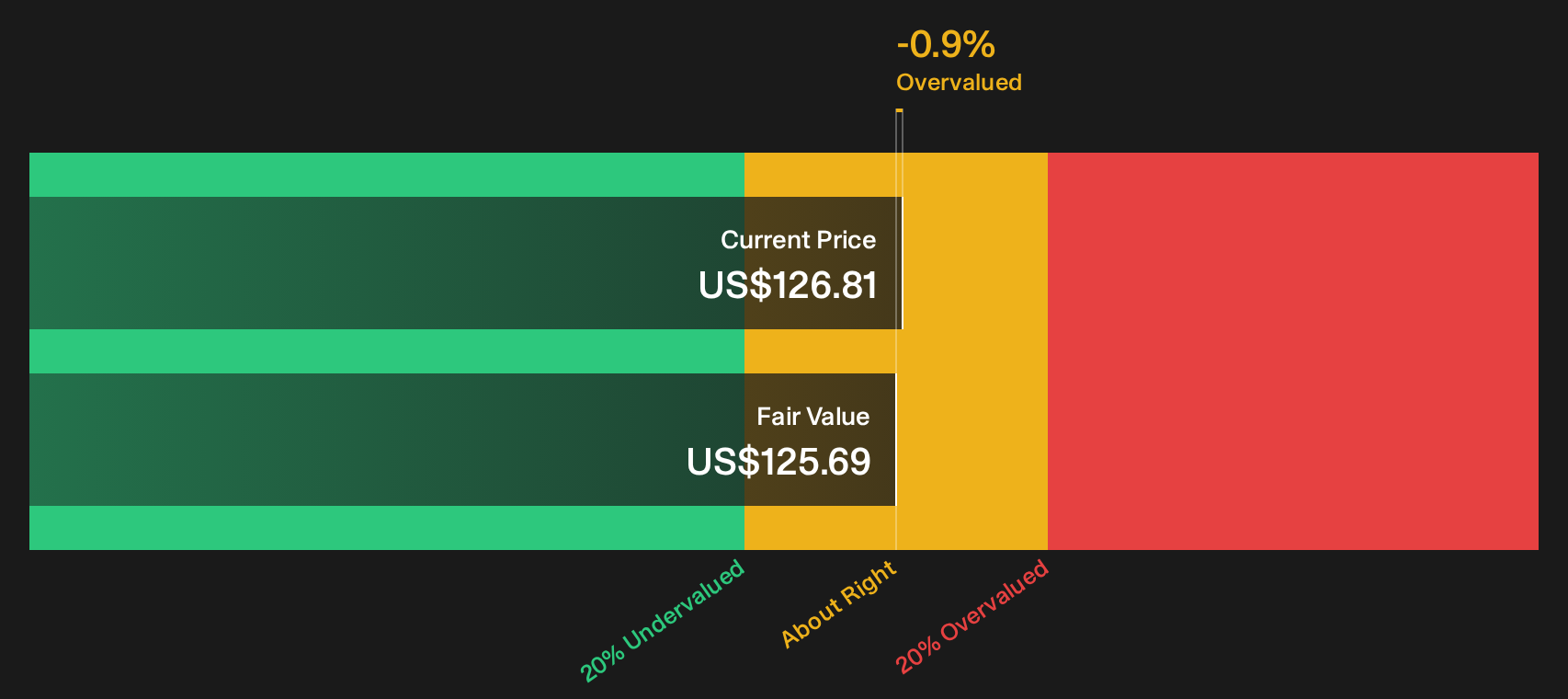 NEM Discounted Cash Flow as at Sep 2026