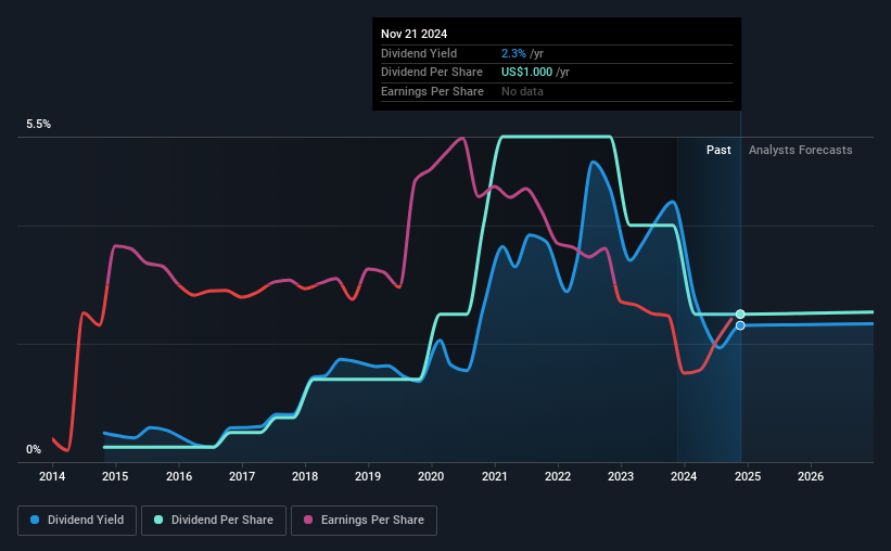 historic-dividend