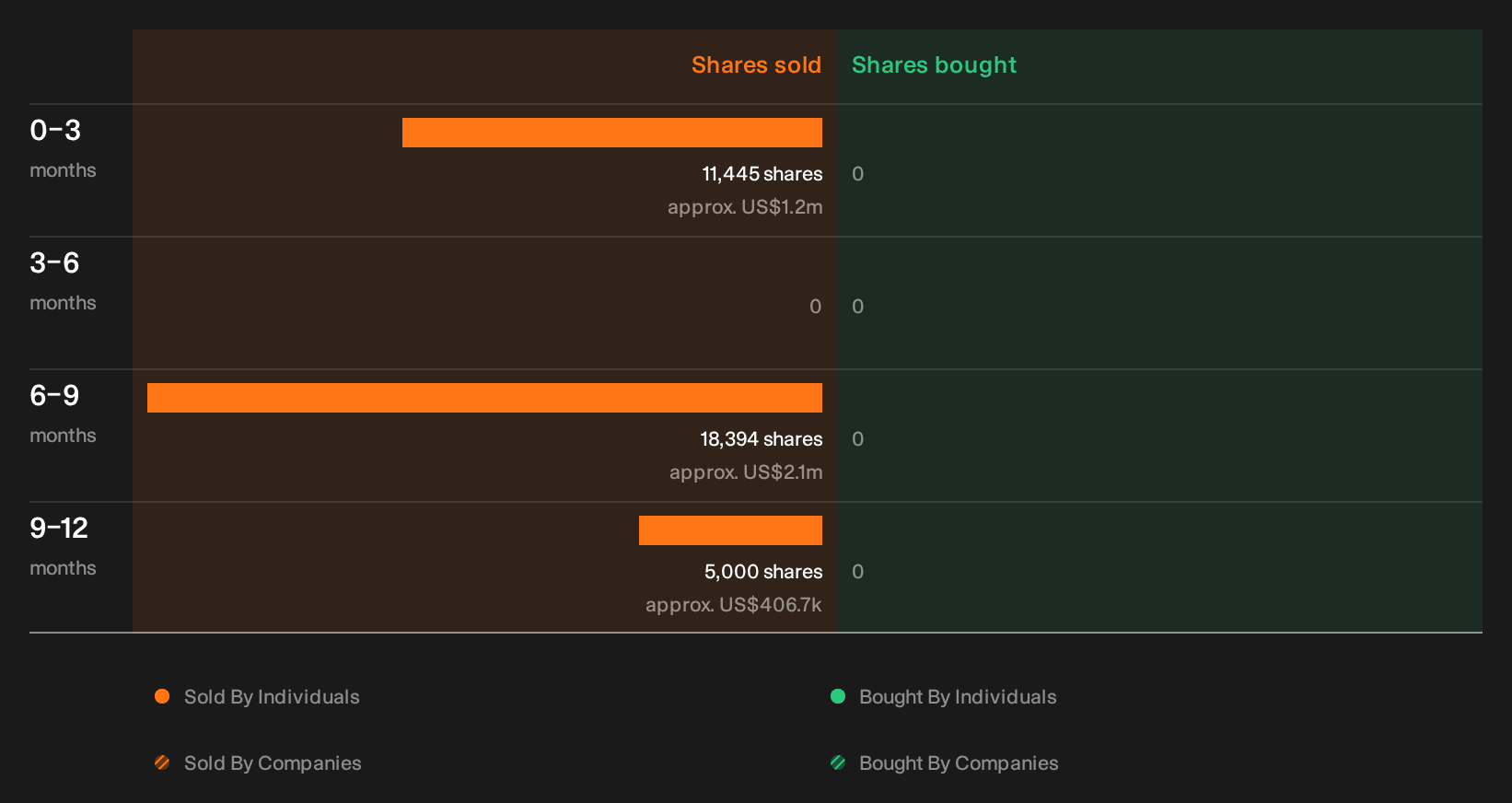 NYSE:NEM Insider Trading Volume as at Oct 2026