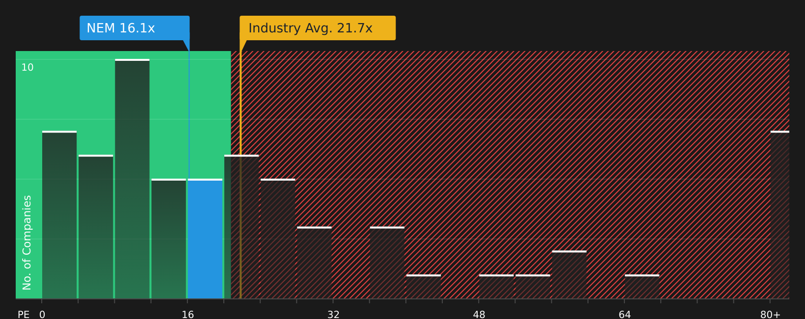NYSE:NEM P/E Ratio as at Aug 2026