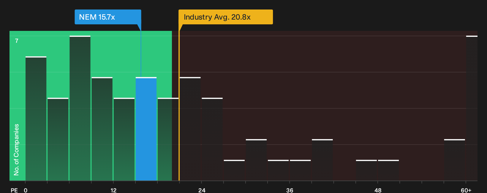 NYSE:NEM P/E Ratio as at Sep 2026