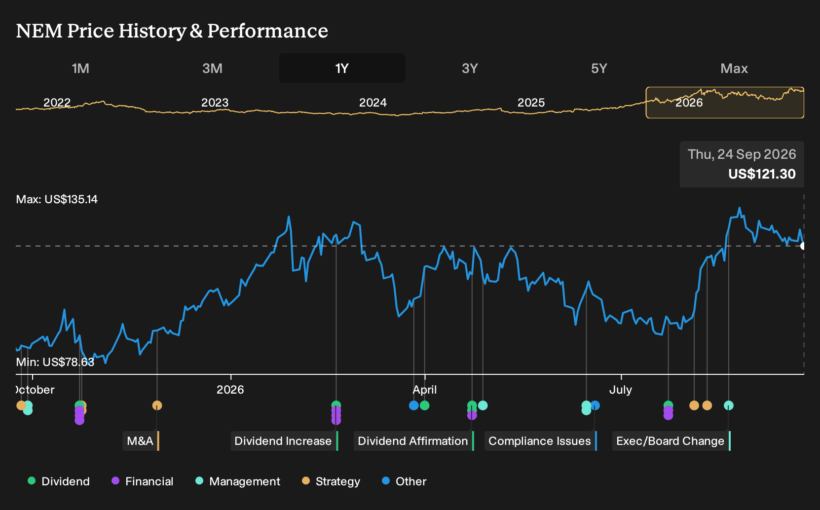 NYSE:NEM 1-Year Stock Price Chart