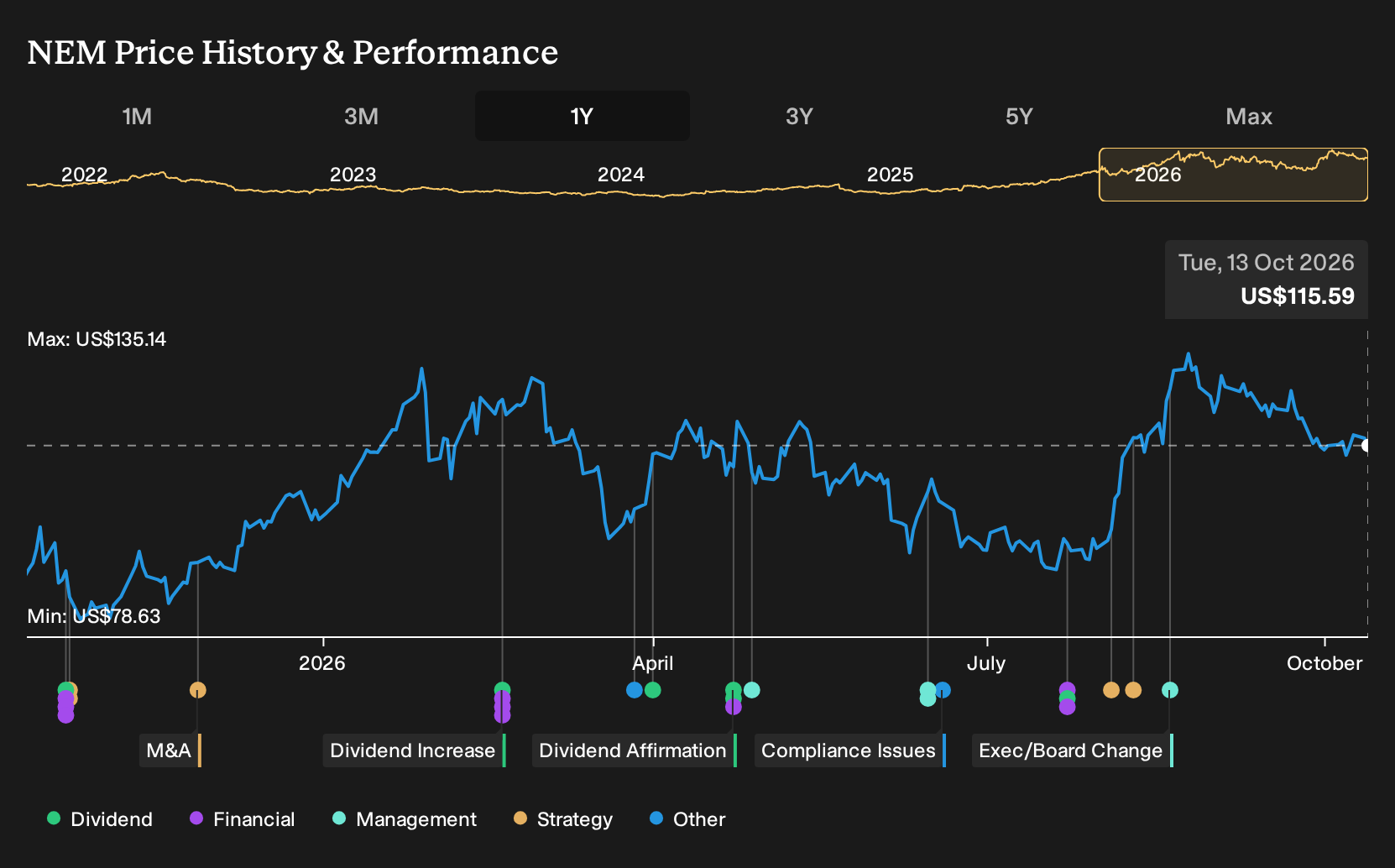 NYSE:NEM 1-Year Stock Price Chart