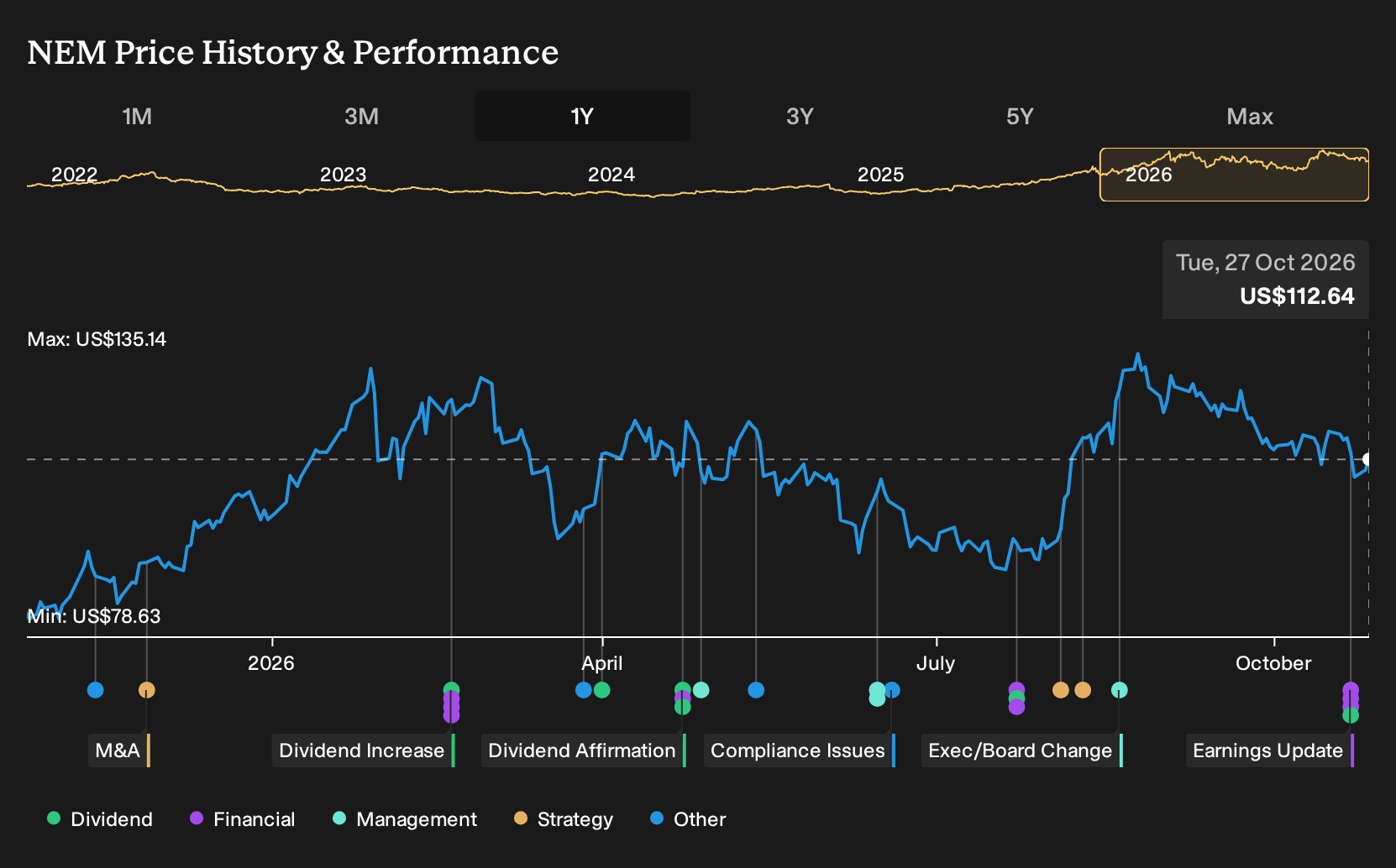 NYSE:NEM 1-Year Stock Price Chart
