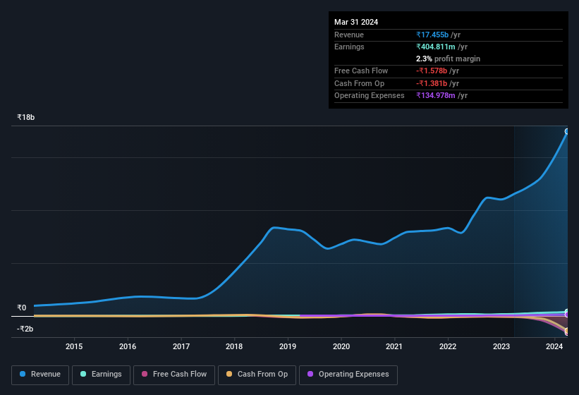 earnings-and-revenue-history