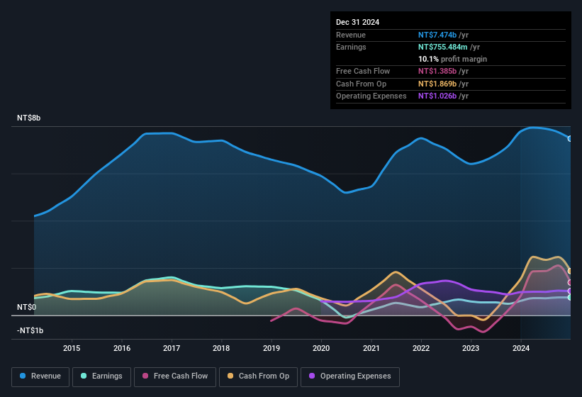 earnings-and-revenue-history