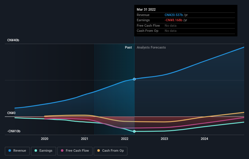 Bilibili Inc.'s (NASDAQ:BILI) market cap dropped US$1.1b last week ...