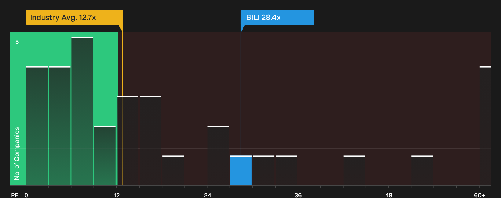 NasdaqGS:BILI P/E Ratio as at Sep 2026
