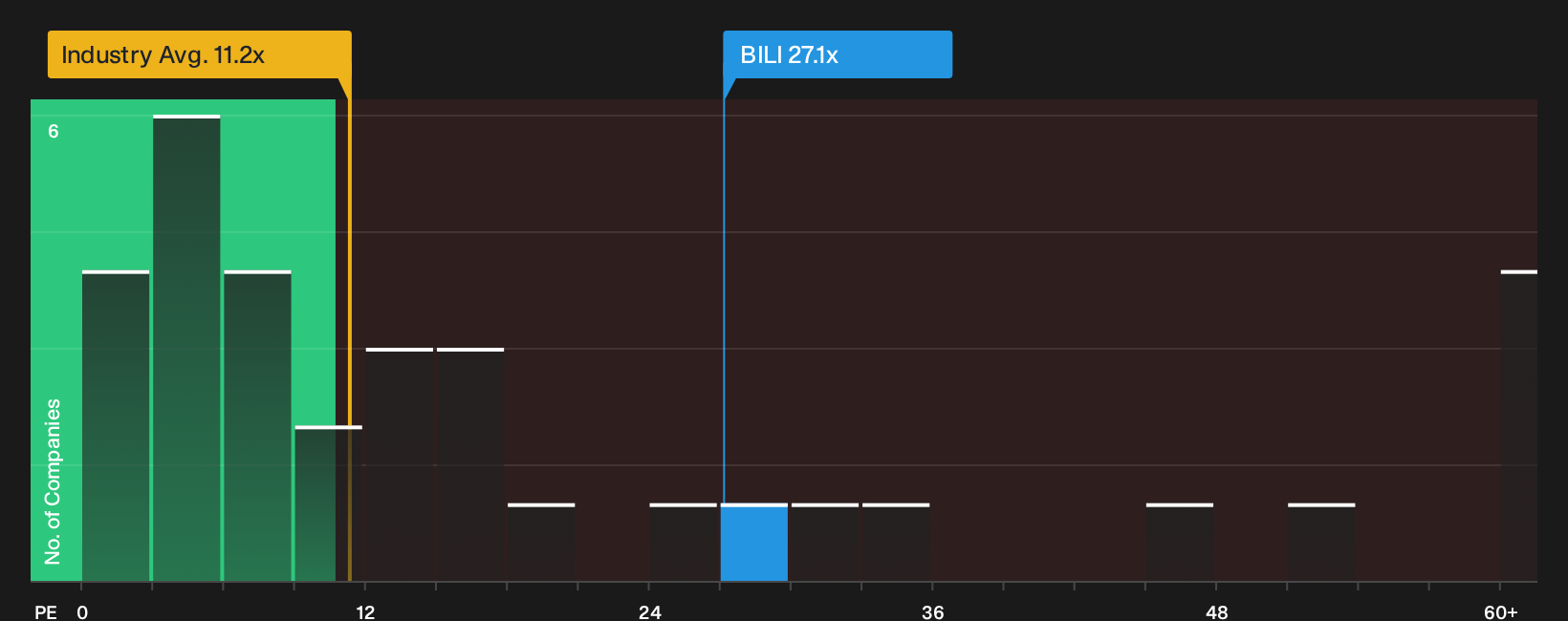 NasdaqGS:BILI P/E Ratio as at Oct 2026