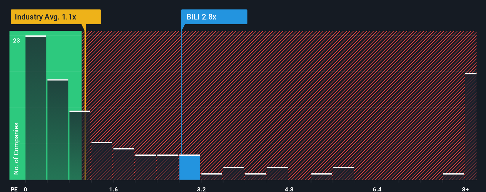 Subdued Growth No Barrier To Bilibili Inc. (NASDAQ:BILI) With Shares  Advancing 29%